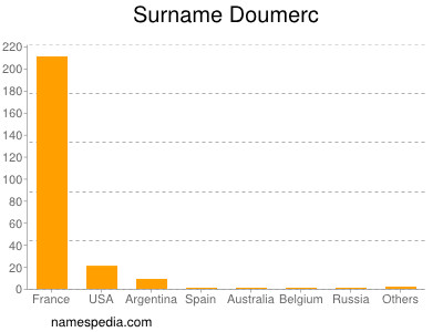 nom Doumerc