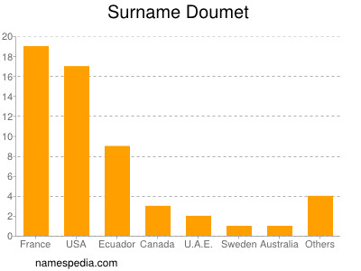 Surname Doumet