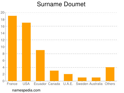 Familiennamen Doumet