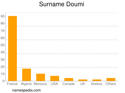 Surname Doumi