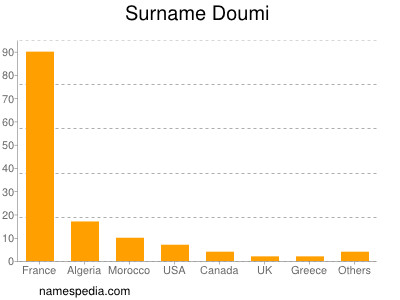 nom Doumi