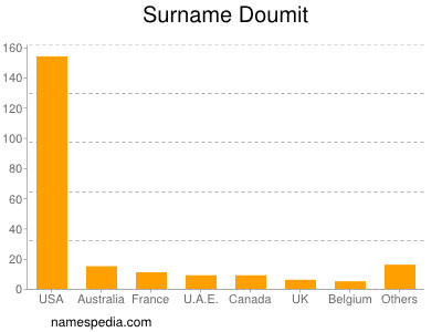 Surname Doumit