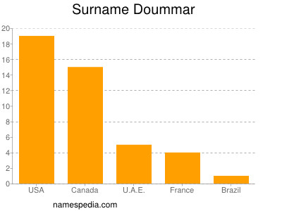 Familiennamen Doummar