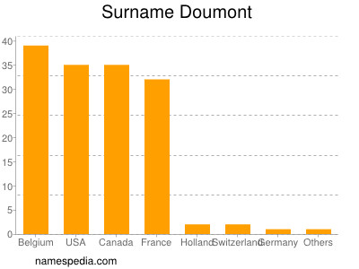 Familiennamen Doumont