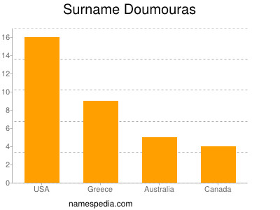 Familiennamen Doumouras