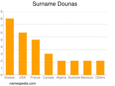 Surname Dounas