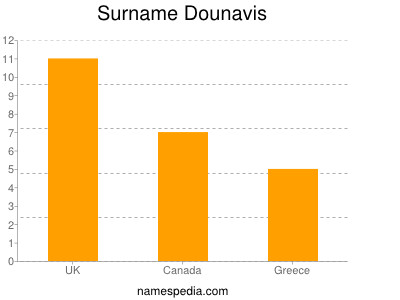 Familiennamen Dounavis
