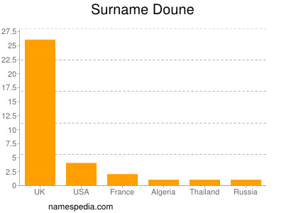 Familiennamen Doune