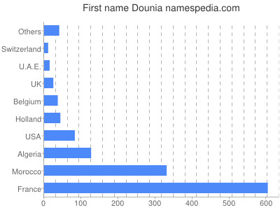 Vornamen Dounia