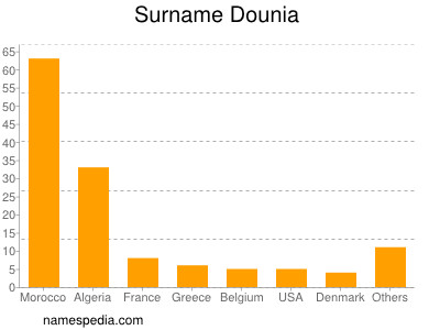 Familiennamen Dounia