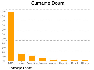 Familiennamen Doura