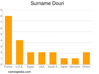 Surname Douri