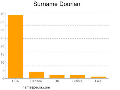 Familiennamen Dourian