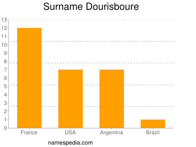 Familiennamen Dourisboure