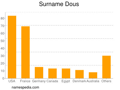 Surname Dous