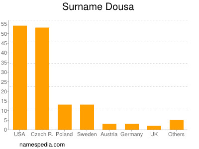 Familiennamen Dousa