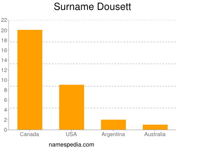 Familiennamen Dousett