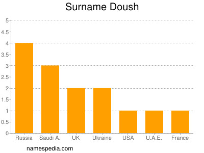 Familiennamen Doush