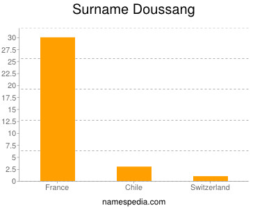 Familiennamen Doussang