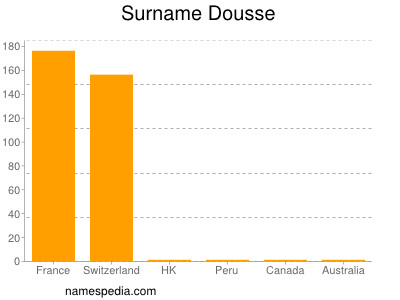 Familiennamen Dousse