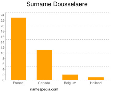 Familiennamen Dousselaere