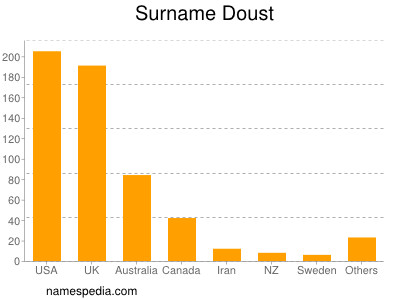 Familiennamen Doust