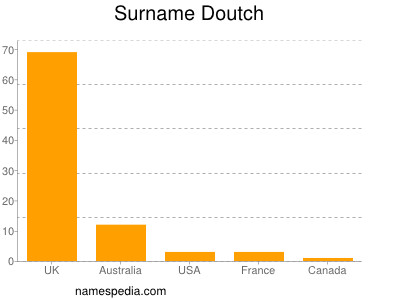 Familiennamen Doutch