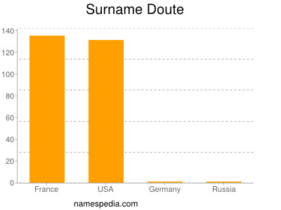 Familiennamen Doute