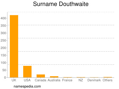 nom Douthwaite