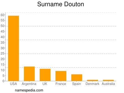 Familiennamen Douton