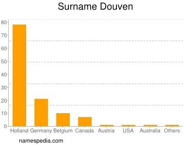 Surname Douven