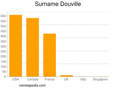 Familiennamen Douville