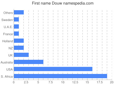 Given name Douw
