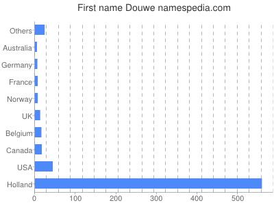 Vornamen Douwe