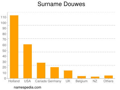 Familiennamen Douwes