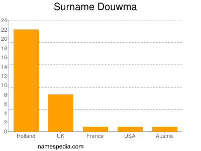 Familiennamen Douwma