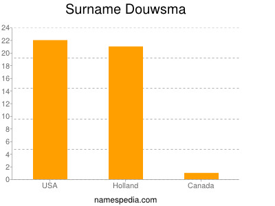 Surname Douwsma