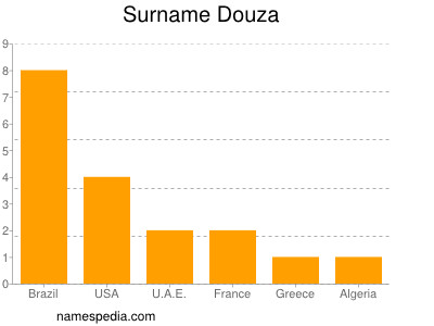 Familiennamen Douza