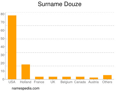 Familiennamen Douze