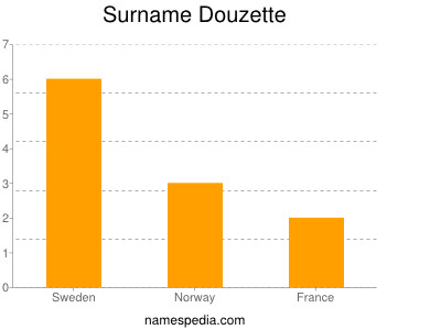 Familiennamen Douzette