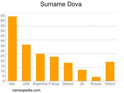 Surname Dova