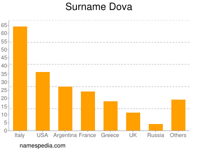 Familiennamen Dova