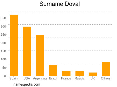 Surname Doval