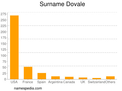 Familiennamen Dovale