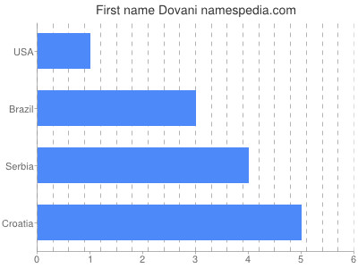 Vornamen Dovani