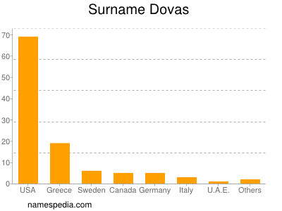 Familiennamen Dovas