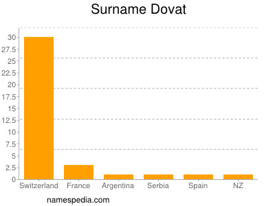 Familiennamen Dovat