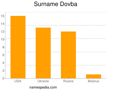 Familiennamen Dovba