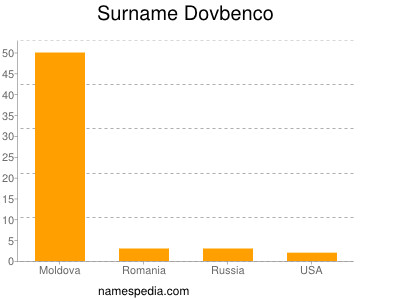 nom Dovbenco