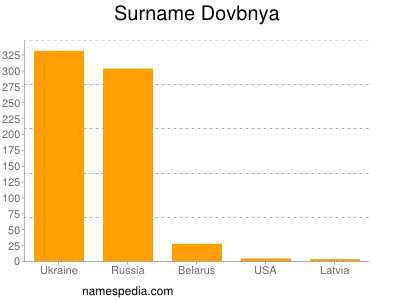 Familiennamen Dovbnya